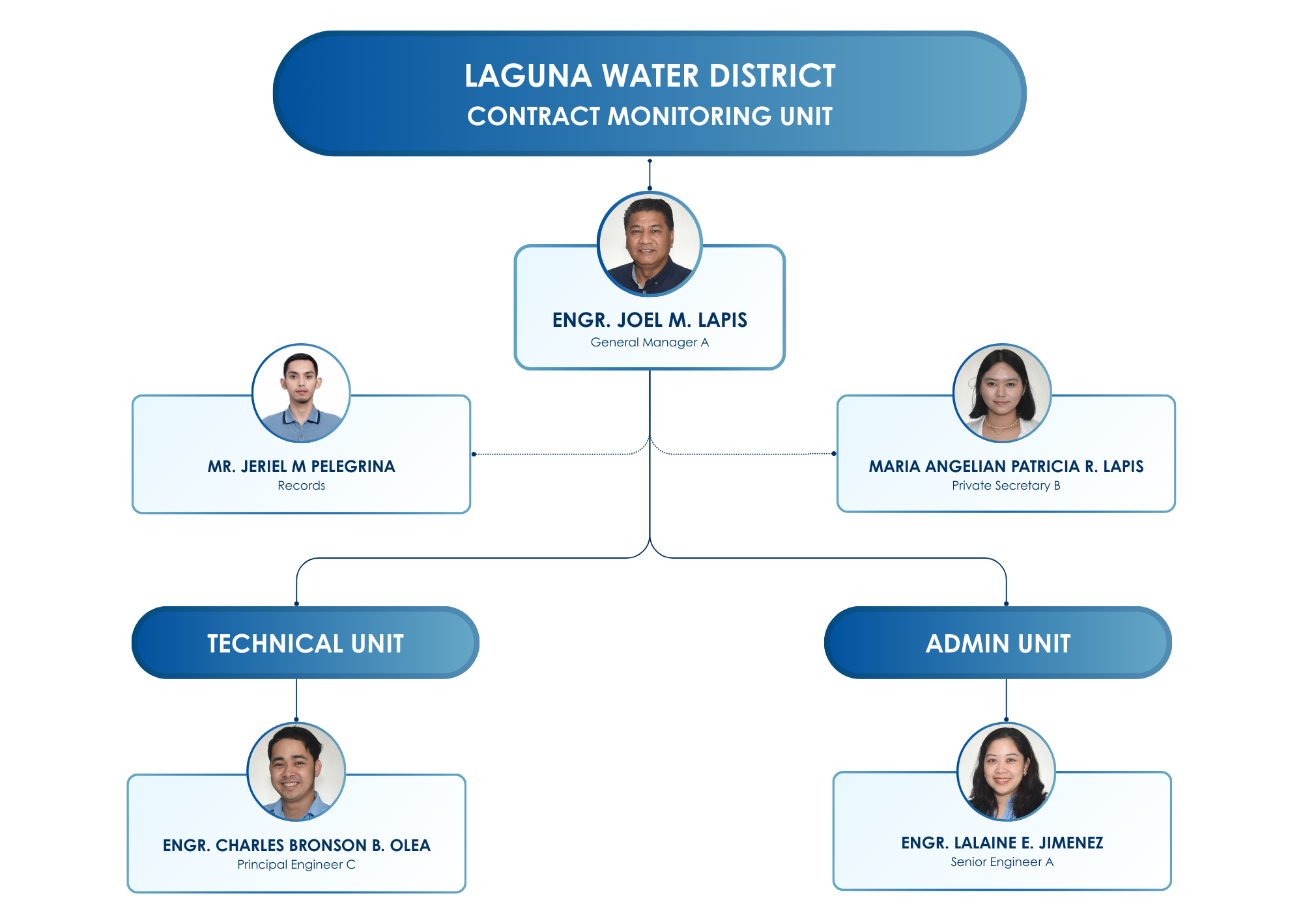 Contract Monitoring Unit Team